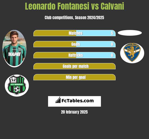 Leonardo Fontanesi vs Calvani h2h player stats