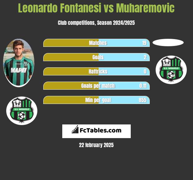 Leonardo Fontanesi vs Muharemovic h2h player stats