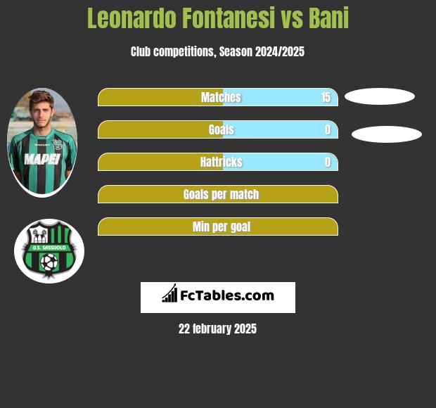 Leonardo Fontanesi vs Bani h2h player stats