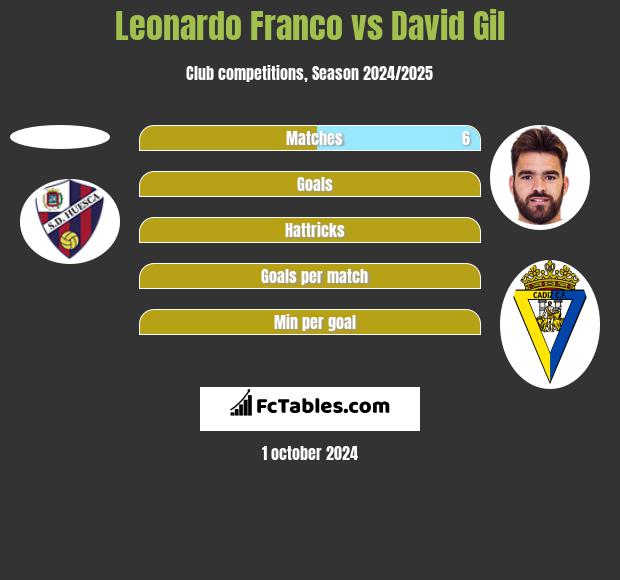 Leonardo Franco vs David Gil h2h player stats