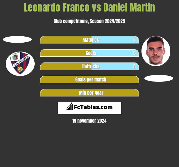 Leonardo Franco vs Daniel Martin h2h player stats