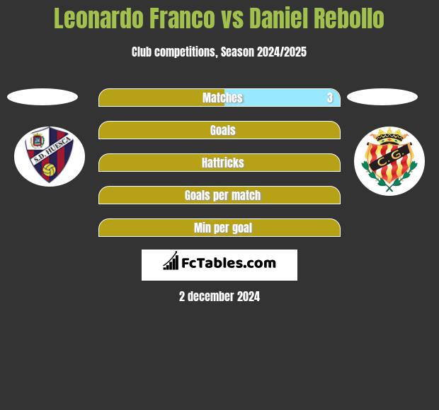 Leonardo Franco vs Daniel Rebollo h2h player stats