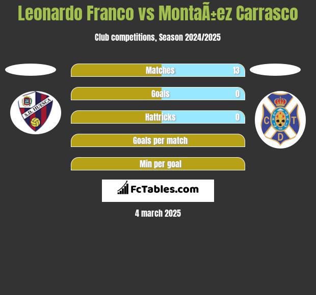 Leonardo Franco vs MontaÃ±ez Carrasco h2h player stats