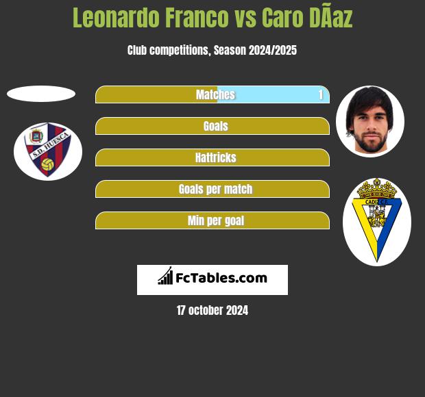 Leonardo Franco vs Caro DÃ­az h2h player stats