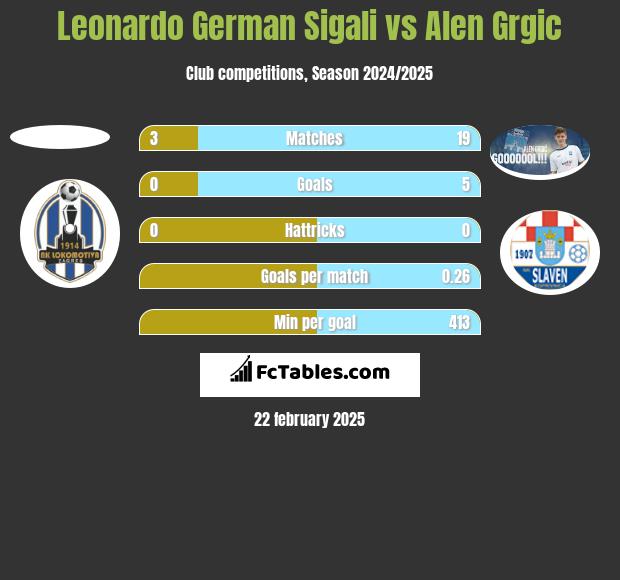 Leonardo Sigali vs Alen Grgic h2h player stats