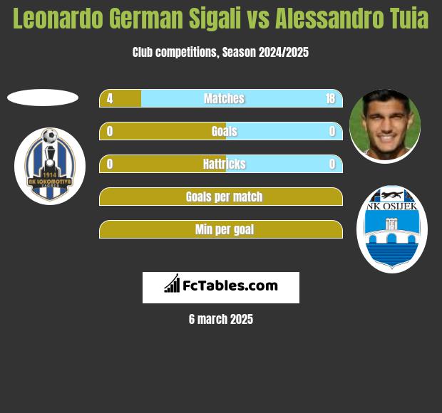 Leonardo German Sigali vs Alessandro Tuia h2h player stats