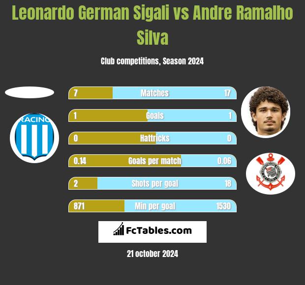 Leonardo Sigali vs Andre Silva h2h player stats