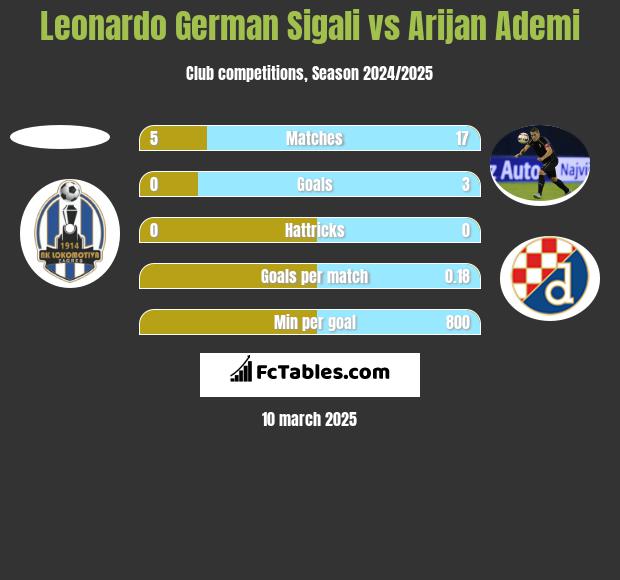 Leonardo Sigali vs Arijan Ademi h2h player stats