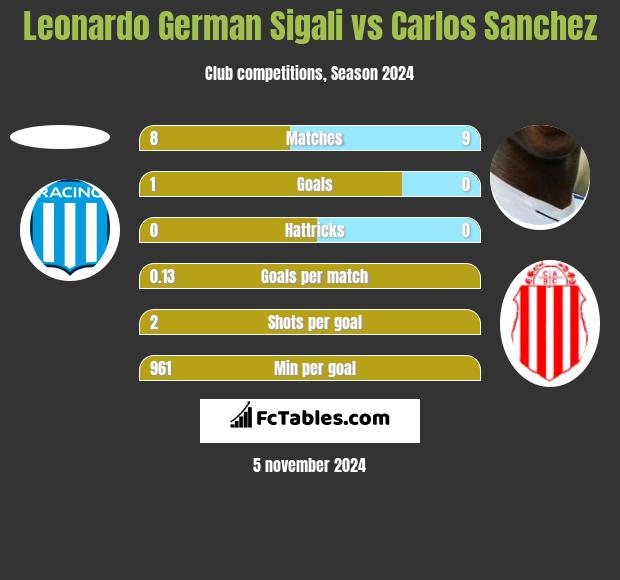 Leonardo Sigali vs Carlos Sanchez h2h player stats