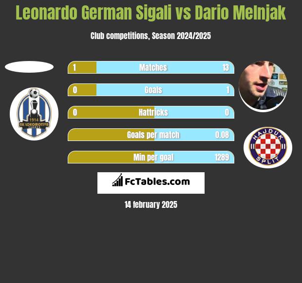 Leonardo Sigali vs Dario Melnjak h2h player stats