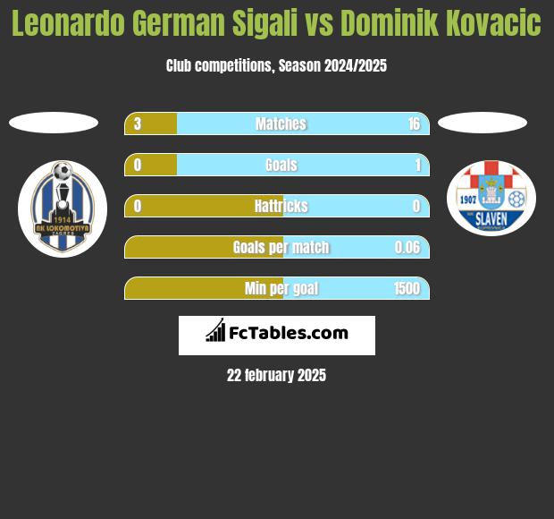 Leonardo Sigali vs Dominik Kovacic h2h player stats