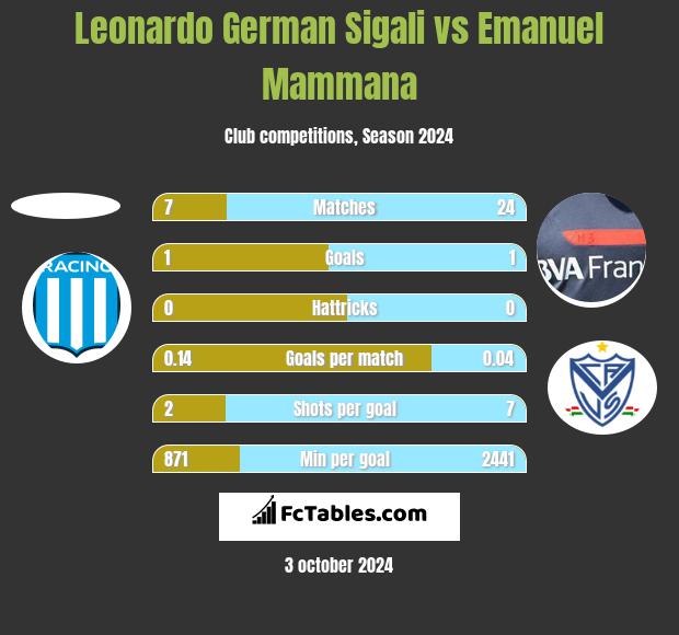 Leonardo German Sigali vs Emanuel Mammana h2h player stats