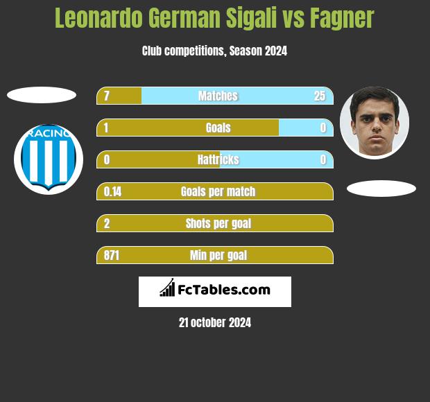 Leonardo Sigali vs Fagner h2h player stats