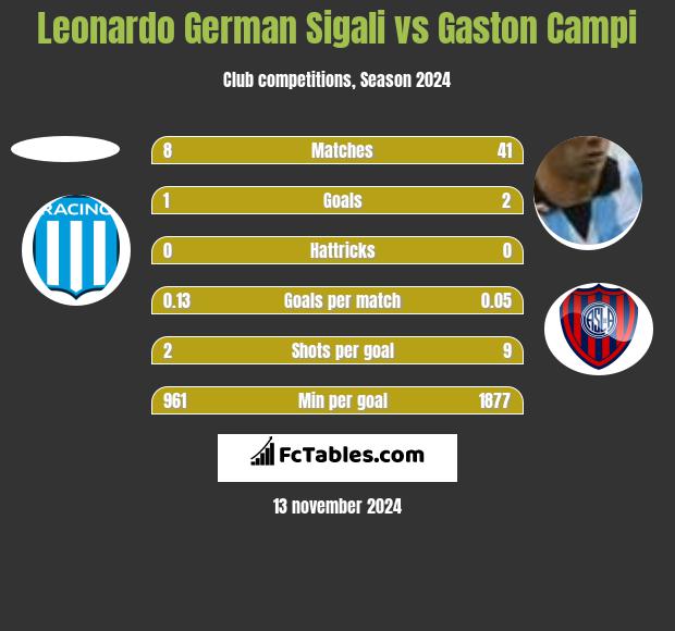 Leonardo Sigali vs Gaston Campi h2h player stats