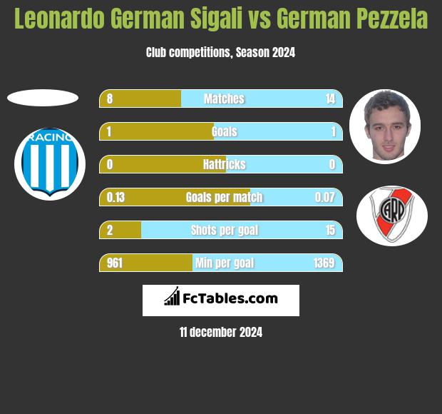 Leonardo Sigali vs German Pezzela h2h player stats