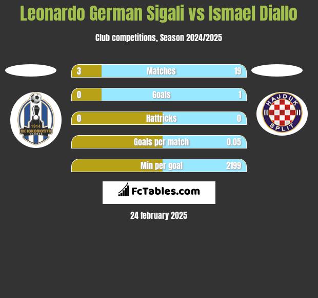 Leonardo Sigali vs Ismael Diallo h2h player stats