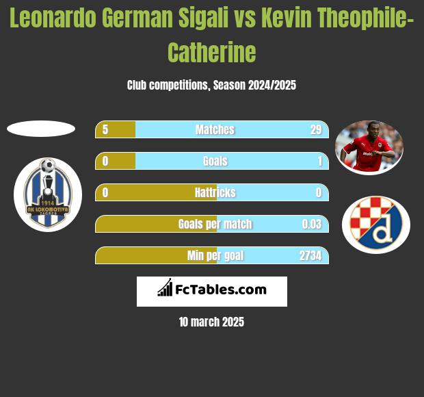 Leonardo Sigali vs Kevin Theophile-Catherine h2h player stats