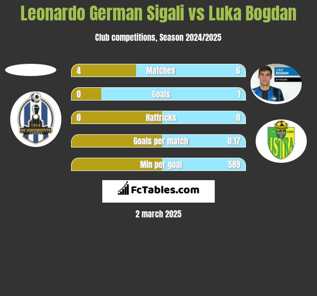 Leonardo Sigali vs Luka Bogdan h2h player stats