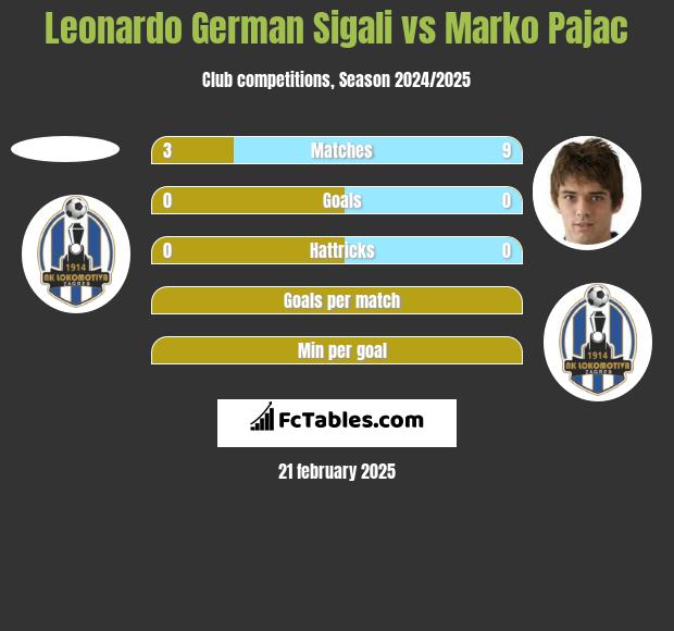 Leonardo Sigali vs Marko Pajac h2h player stats