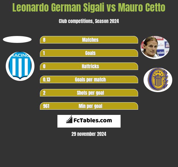 Leonardo German Sigali vs Mauro Cetto h2h player stats