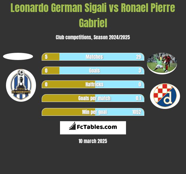 Leonardo Sigali vs Ronael Pierre Gabriel h2h player stats