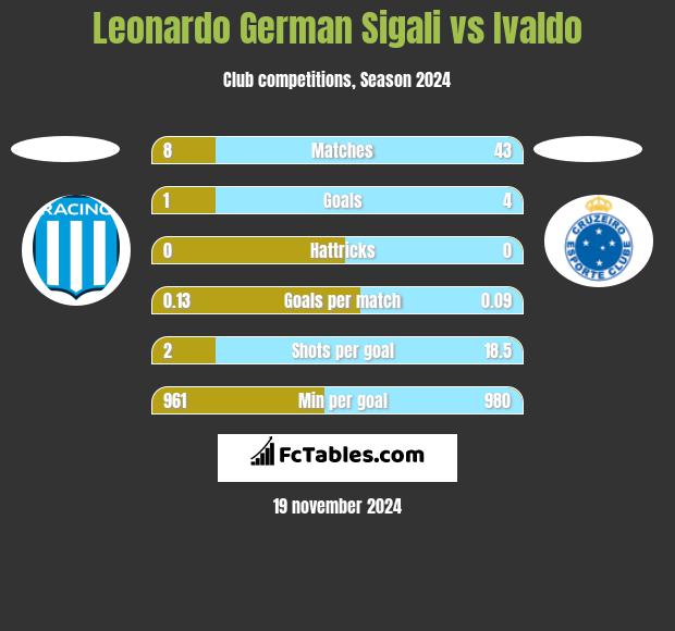 Leonardo Sigali vs Ivaldo h2h player stats