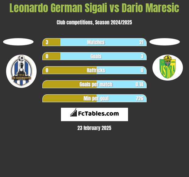 Leonardo German Sigali vs Dario Maresic h2h player stats