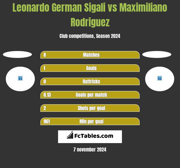 Leonardo German Sigali vs Maximiliano Rodriguez h2h player stats