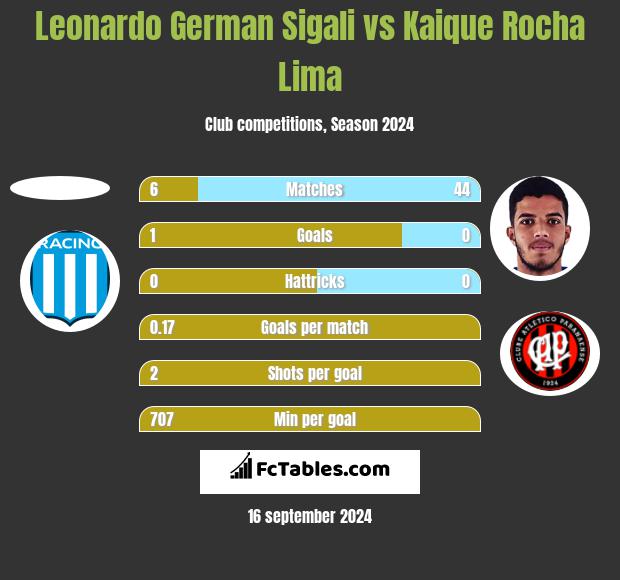 Leonardo Sigali vs Kaique Rocha Lima h2h player stats