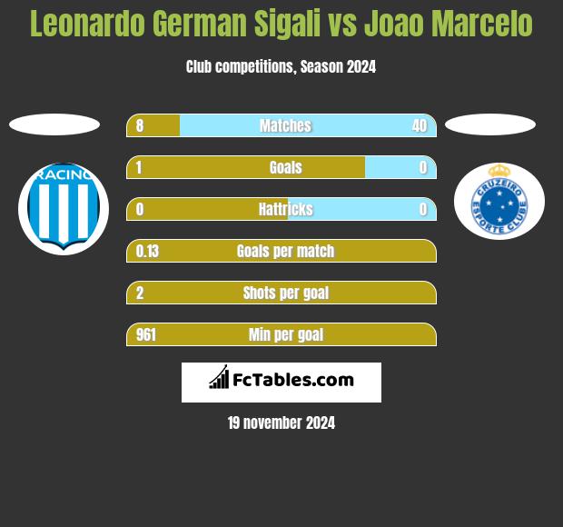 Leonardo German Sigali vs Joao Marcelo h2h player stats