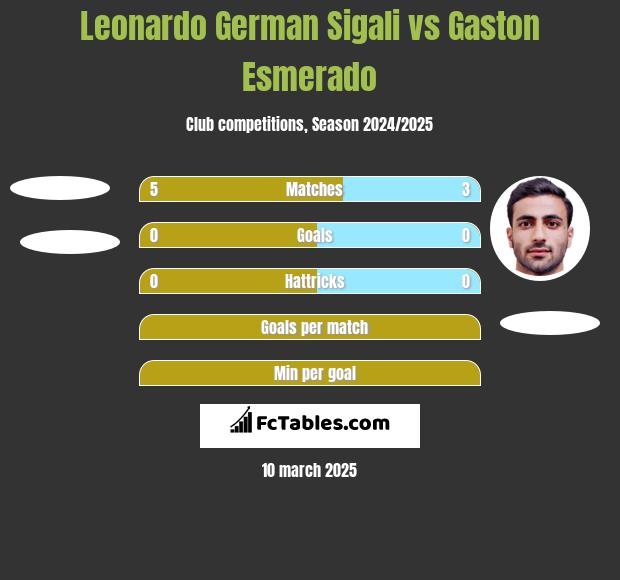 Leonardo Sigali vs Gaston Esmerado h2h player stats