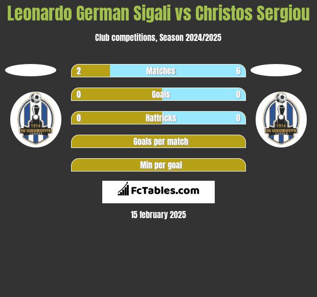 Leonardo German Sigali vs Christos Sergiou h2h player stats