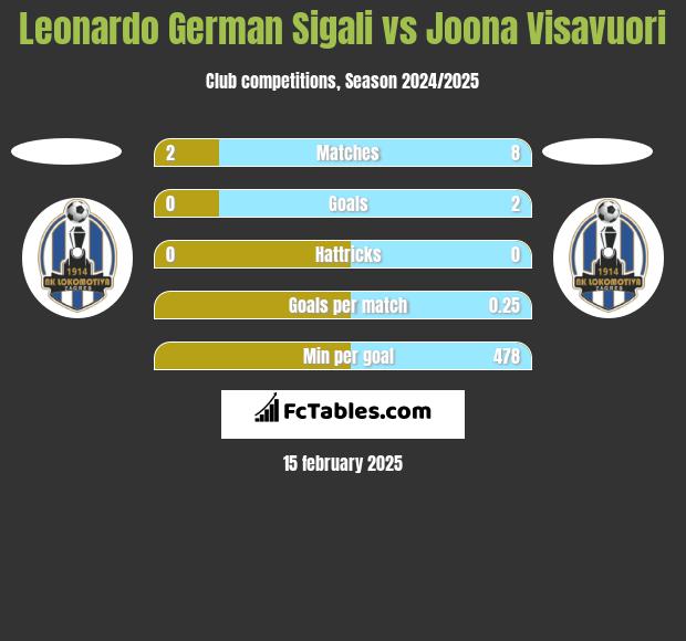 Leonardo German Sigali vs Joona Visavuori h2h player stats