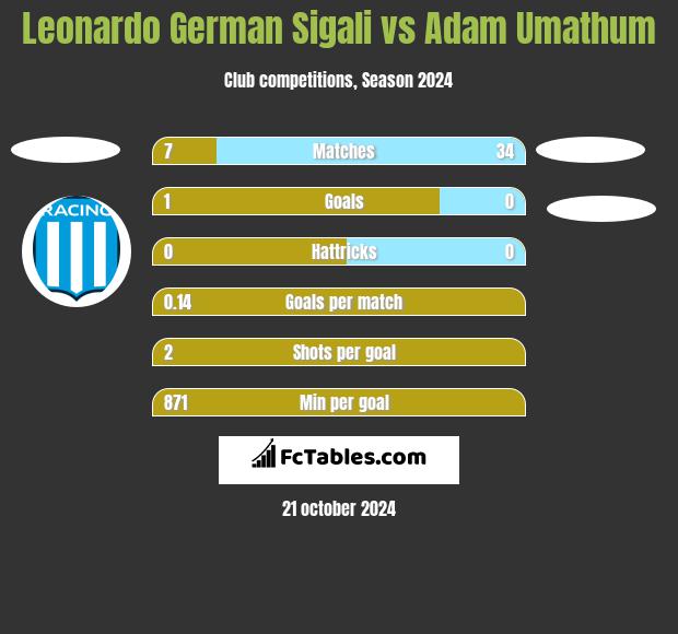 Leonardo Sigali vs Adam Umathum h2h player stats