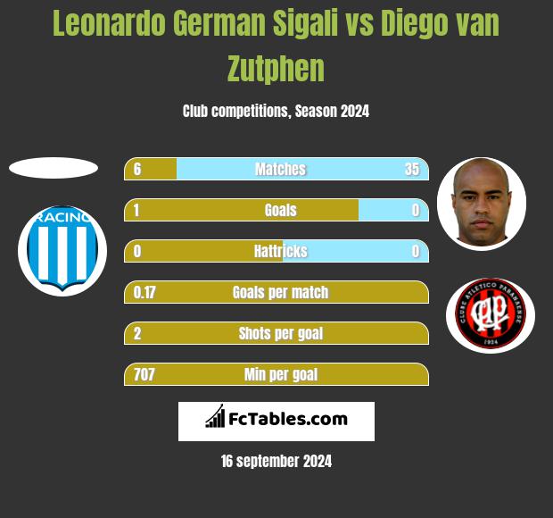 Leonardo German Sigali vs Diego van Zutphen h2h player stats