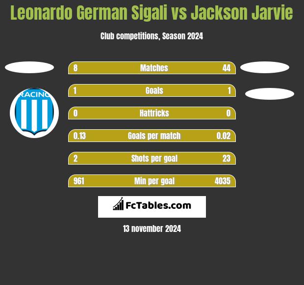 Leonardo Sigali vs Jackson Jarvie h2h player stats