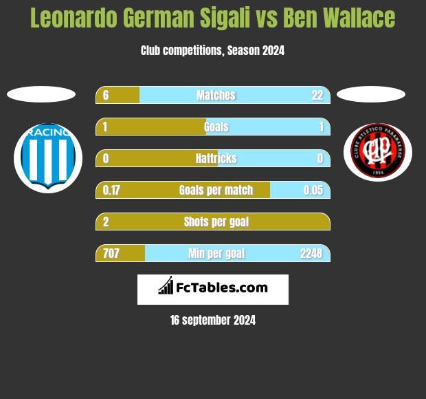 Leonardo Sigali vs Ben Wallace h2h player stats