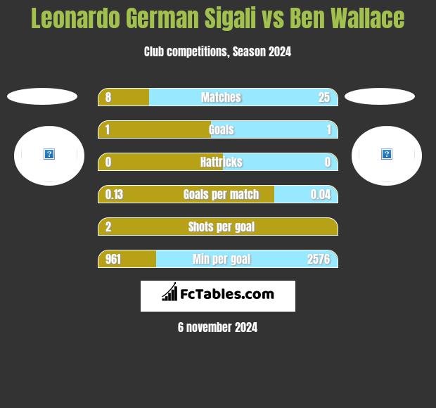 Leonardo German Sigali vs Ben Wallace h2h player stats