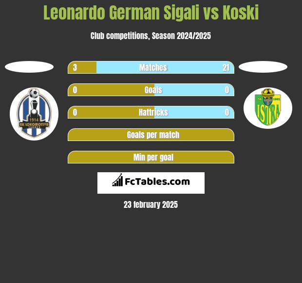 Leonardo German Sigali vs Koski h2h player stats