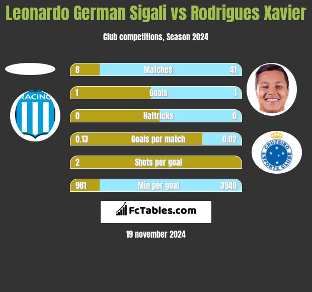 Leonardo Sigali vs Rodrigues Xavier h2h player stats