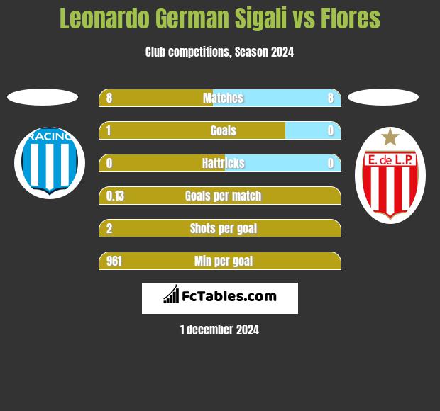 Leonardo Sigali vs Flores h2h player stats