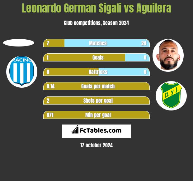 Leonardo Sigali vs Aguilera h2h player stats