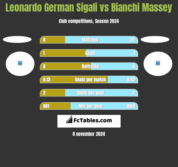 Leonardo German Sigali vs Bianchi Massey h2h player stats