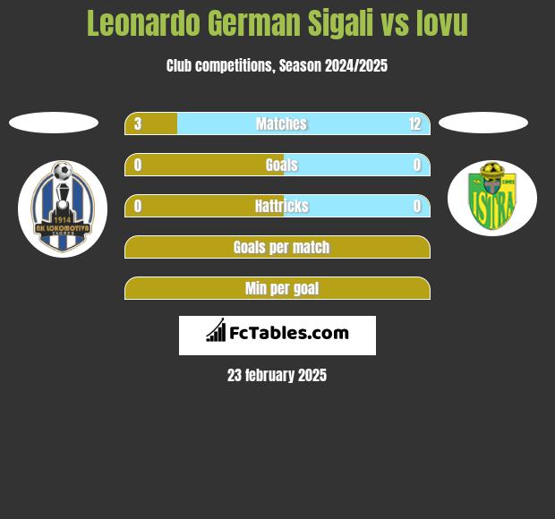 Leonardo Sigali vs Iovu h2h player stats