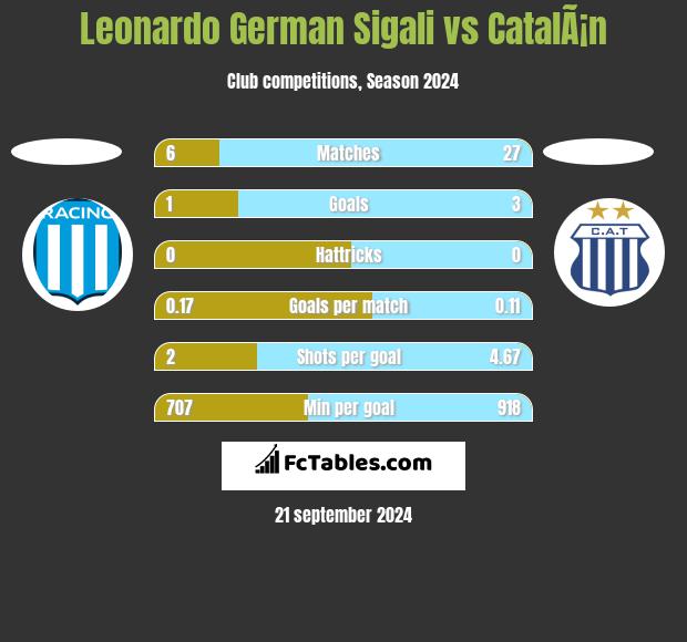 Leonardo Sigali vs CatalÃ¡n h2h player stats