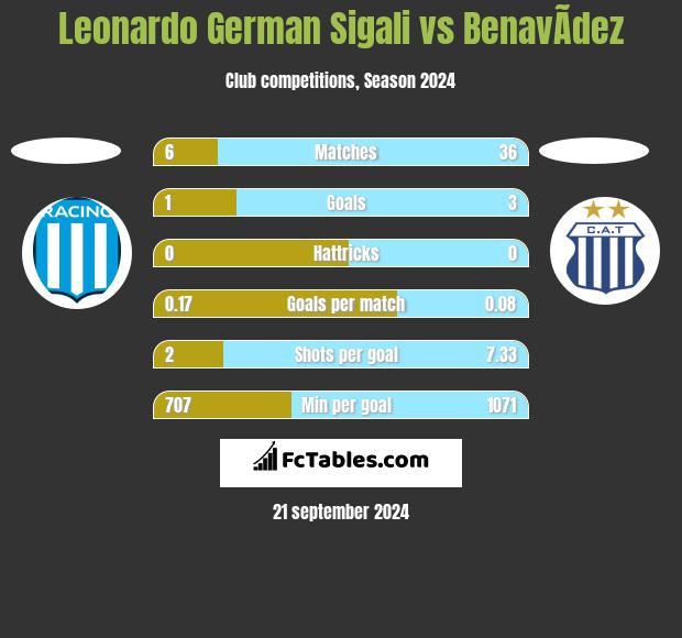 Leonardo Sigali vs BenavÃ­dez h2h player stats