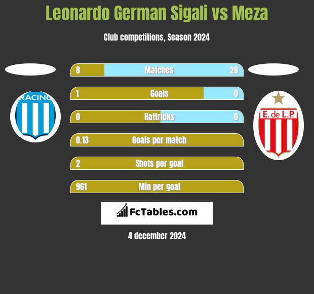 Leonardo German Sigali vs Meza h2h player stats