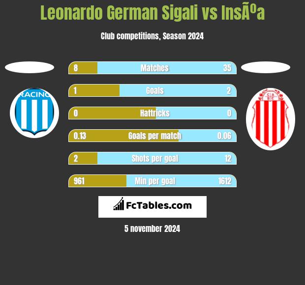 Leonardo Sigali vs InsÃºa h2h player stats