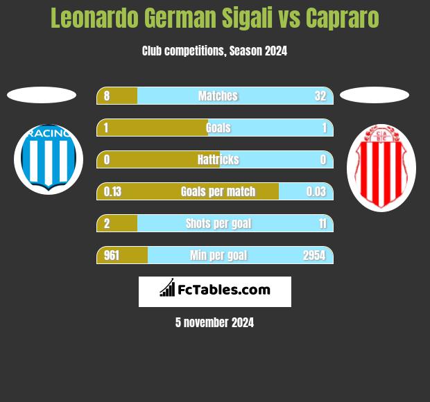 Leonardo Sigali vs Capraro h2h player stats