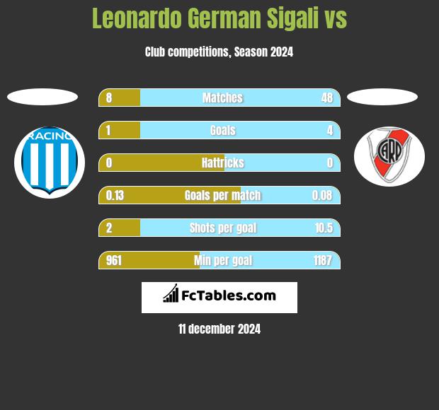 Leonardo Sigali vs  h2h player stats